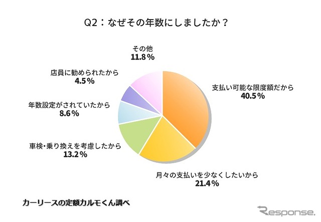 なぜその年数にしましたか？