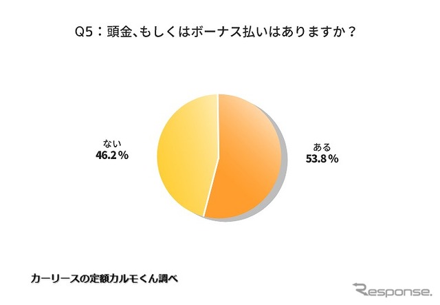 頭金、もしくはボーナス払いはありますか？