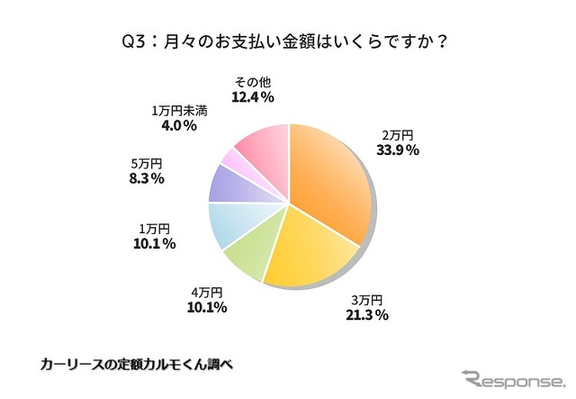 月々のお支払い金額はいくらですか?