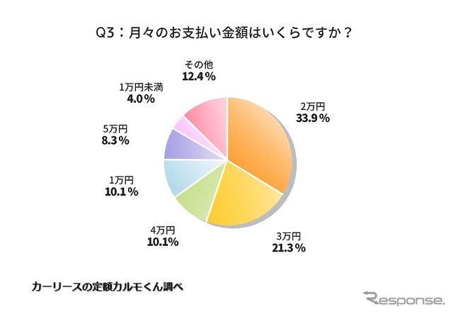 月々のお支払い金額はいくらですか？