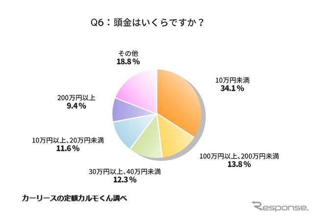 頭金はいくらですか？