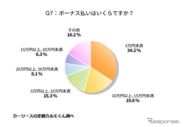 ボーナス払いはいくらですか？