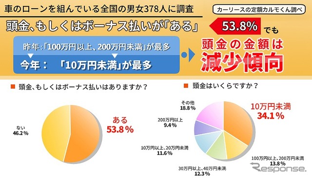 頭金やボーナス払いがあるは53.8%、頭金の金額は減少傾向