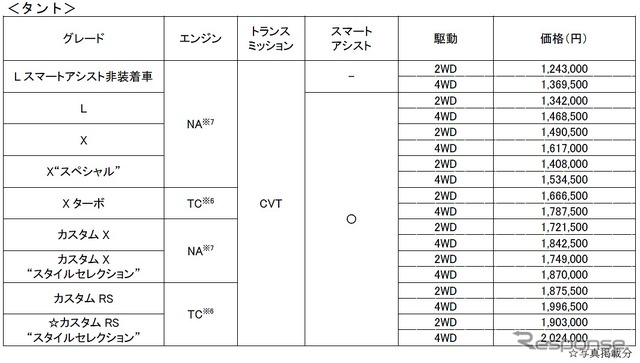 価格(タント)