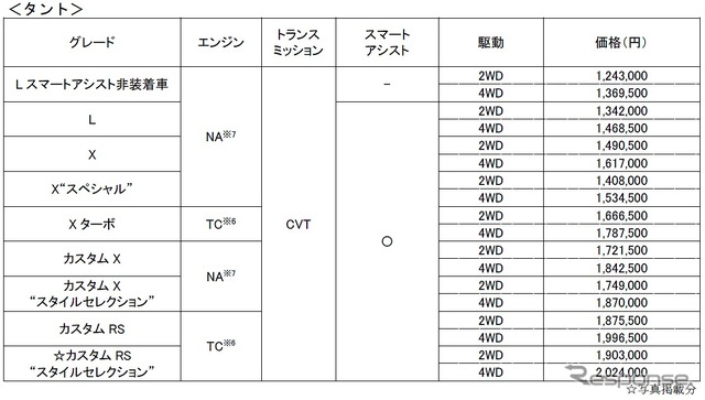 価格（タント）