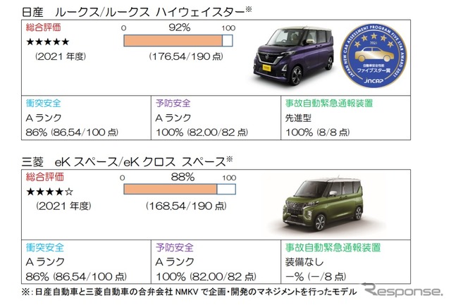 2021年度自動車アセスメント結果