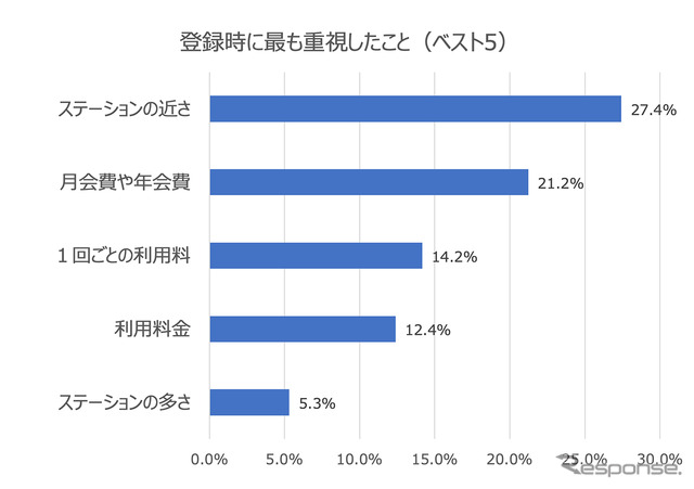 登録時に最も重視したこと