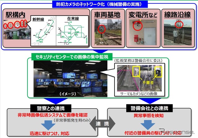 JR東日本の防犯カメラシステム。セキュリティーセンターがネットワークで結ばれ、遠隔での集中監視が可能。異常を探知した場合、警察と連携して対処する場合があるとしているが、指名手配中の被疑者や不審と認めた者に対しては防犯カメラの顔認証データベースに登録する方針が示されていた。