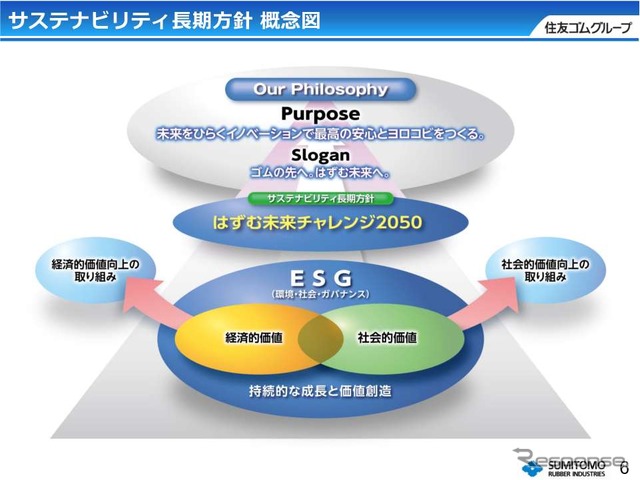 住友ゴム工業サステナビリティ長期方針