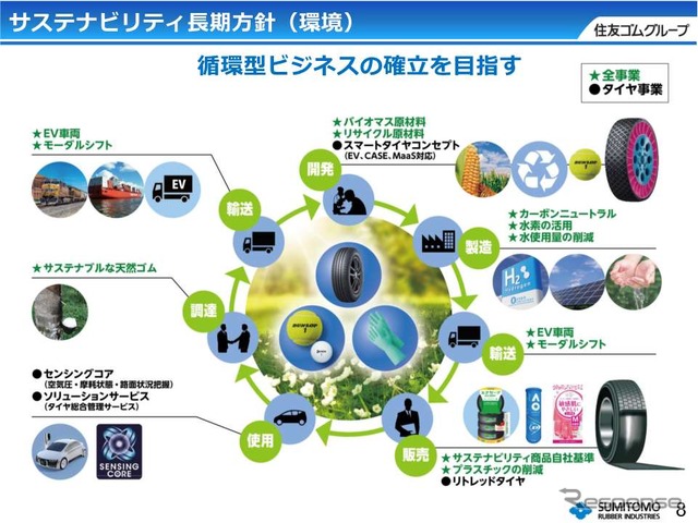 住友ゴム工業サステナビリティ長期方針