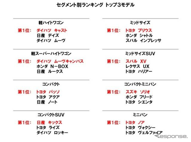 2021年 日本自動車初期品質調査 セグメント別ランキング