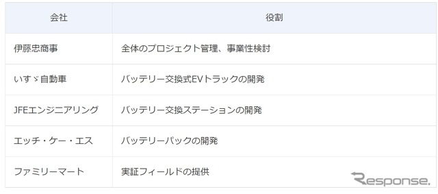 商用車のEV化を推進するプロジェクトでの各社の役割