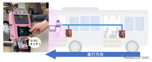 高野山内・山麓の路線バスに「Visaのタッチ決済」の実証実験（イメージ）