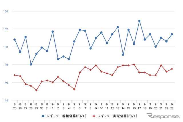レギュラーガソリン実売価格（「e燃費」調べ）