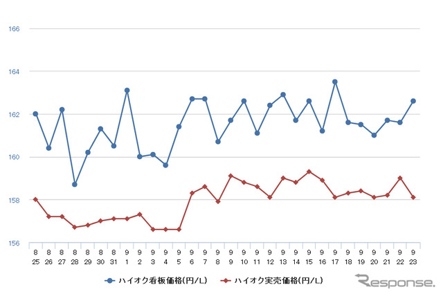 ハイオクガソリン実売価格（「e燃費」調べ）