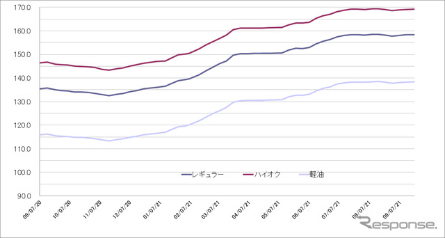 給油所のガソリン小売価格推移（資源エネルギー庁の発表をもとにレスポンス編集部でグラフ作成）2021-07-21