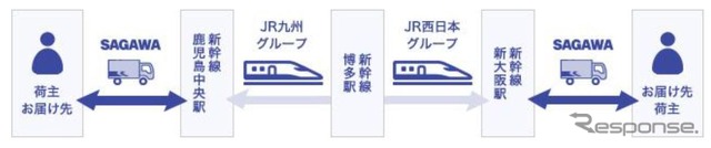 山陽・九州新幹線を利用する貨客混載輸送の検討中スキーム。