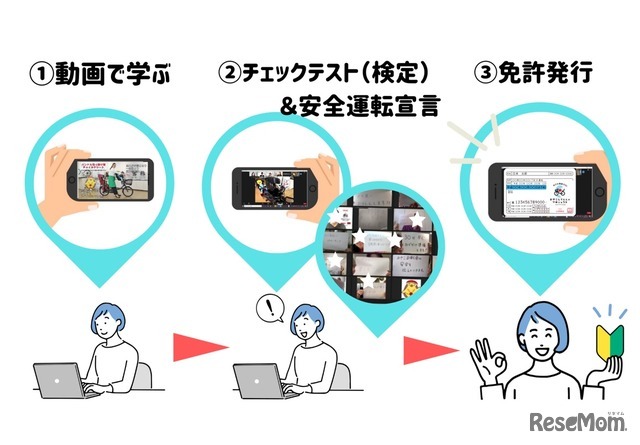 免許をとるフロー