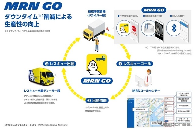 MRN GOタイヤトラブルからレスキュー出動までのフロー イメージ