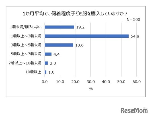 「子どものお出かけと服装に関する調査」