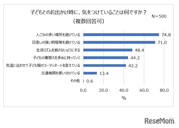 「子どものお出かけと服装に関する調査」