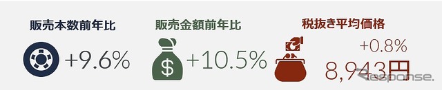 2021年上半期のタイヤ販売動向
