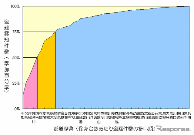 【伊東大厚のトラフィック計量学】自動車盗難とその特性