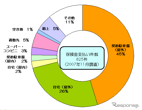 【伊東大厚のトラフィック計量学】自動車盗難とその特性