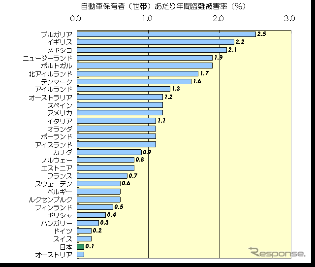 【伊東大厚のトラフィック計量学】自動車盗難とその特性