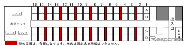 展望車の見取り図。定員は64名で、カウンターやモニター、パンフレット台などを設けたフリースペースも。