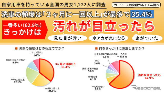 洗車についての調査
