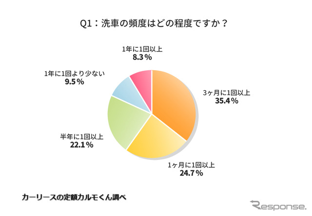 洗車の頻度はどの程度ですか？