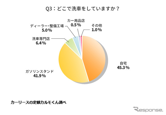 どこで洗車をしていますか？