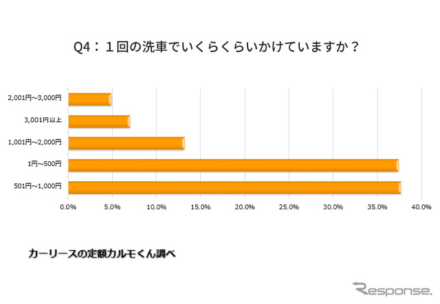 １回の洗車でいくらくらいかけていますか？