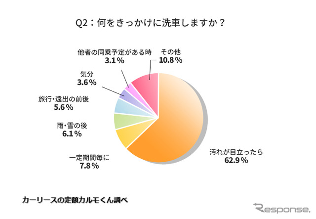 何をきっかけに洗車しますか？