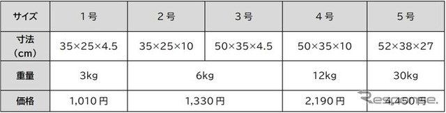 新たな新幹線荷物輸送サービスの料金。料金はサイズ、重量いずれか大きい分が適用される。