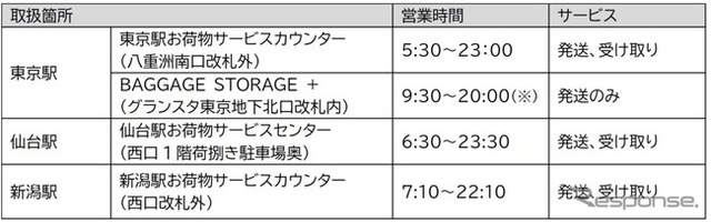 新たな新幹線荷物輸送サービスの取扱い箇所。