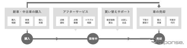 カーライフサイクルをサポート