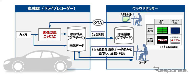 エッジAIを組み込んだ効率的なデータ収集