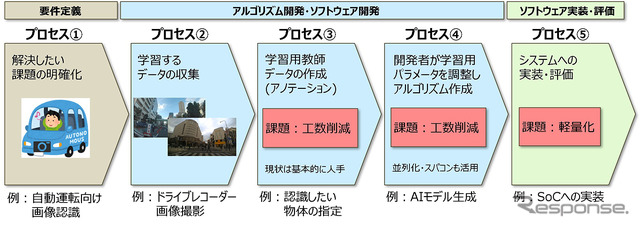AIモデル開発のプロセスと課題