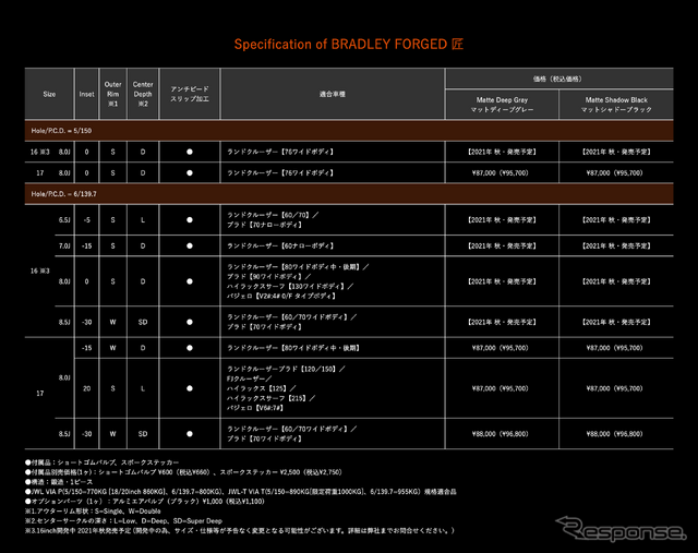 クロカン用のホイール「ブラッドレー」フラッグシップモデル、鍛造ホイールの「匠」に16インチ・新色が追加