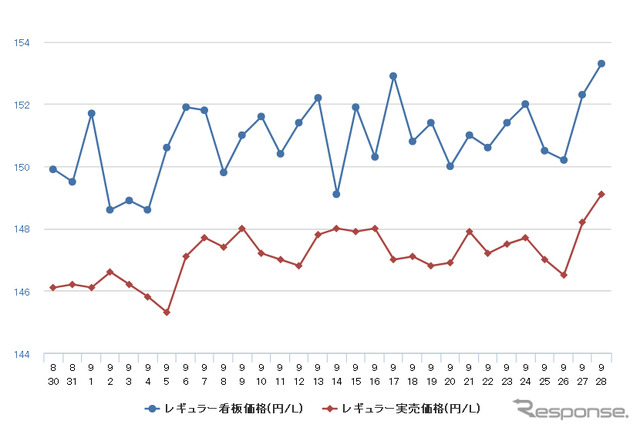 レギュラーガソリン実売価格（「e燃費」調べ）
