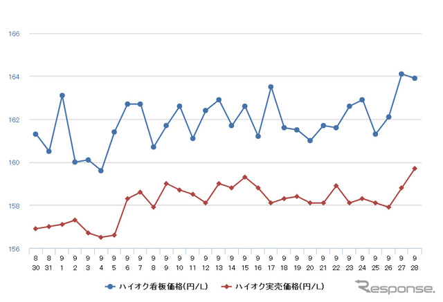 ハイオクガソリン実売価格（「e燃費」調べ）