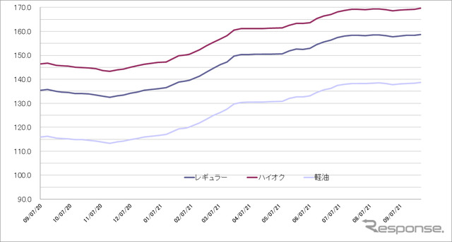 給油所のガソリン小売価格推移（資源エネルギー庁の発表をもとにレスポンス編集部でグラフ作成）