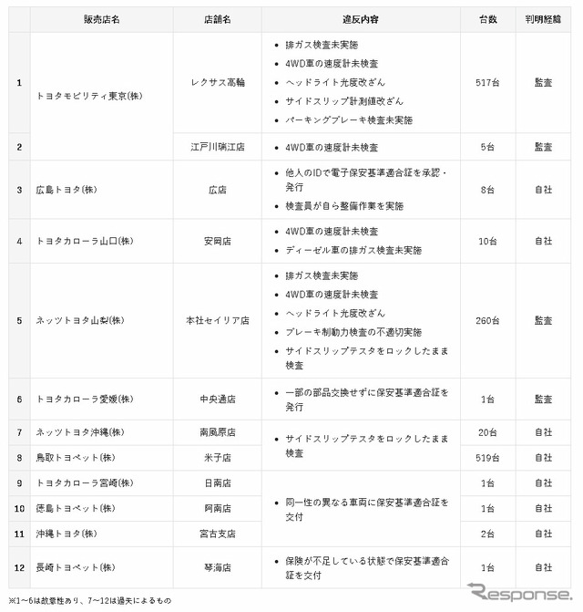 不正車検が発覚した11社12店舗