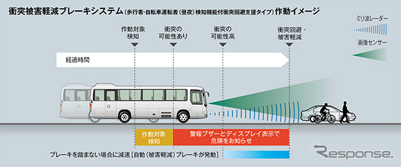 衝突被害軽減ブレーキシステム