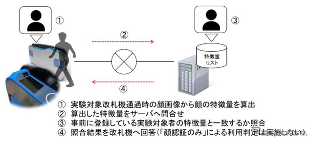 顔認証の流れ。