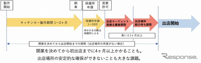 キッチンカー製作から開業の流れ
