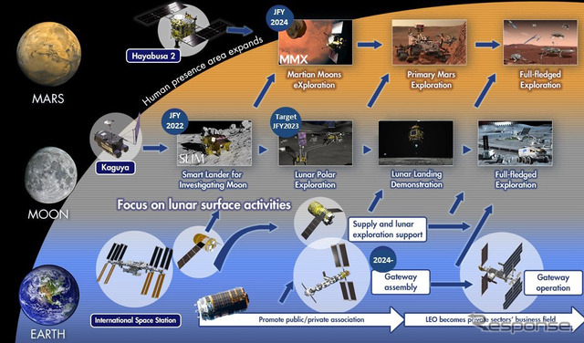 JAXAが描く日本の国際宇宙探査ロードマップ