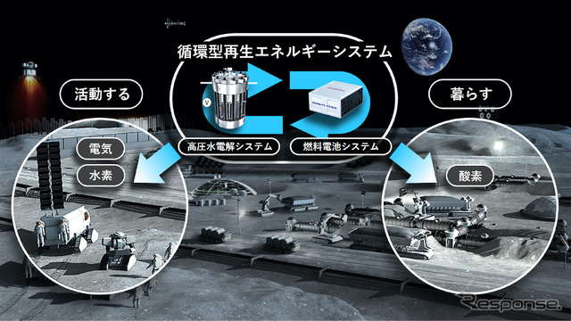 ホンダ JAXA 共同開発中の月面での循環型再生エネルギーシステム